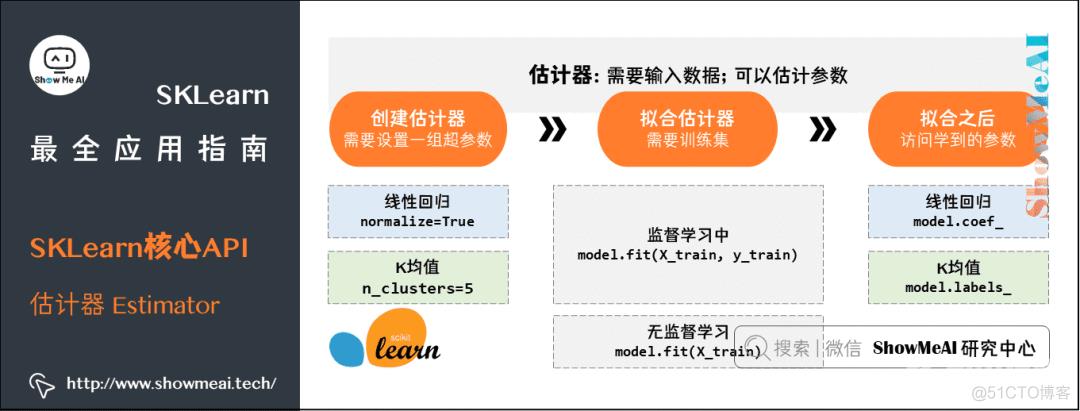 『SKLearn』最全应用指南 (万字长文) | 图解机器学习实战_机器学习_14