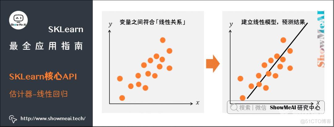 『SKLearn』最全应用指南 (万字长文) | 图解机器学习实战_人工智能_15