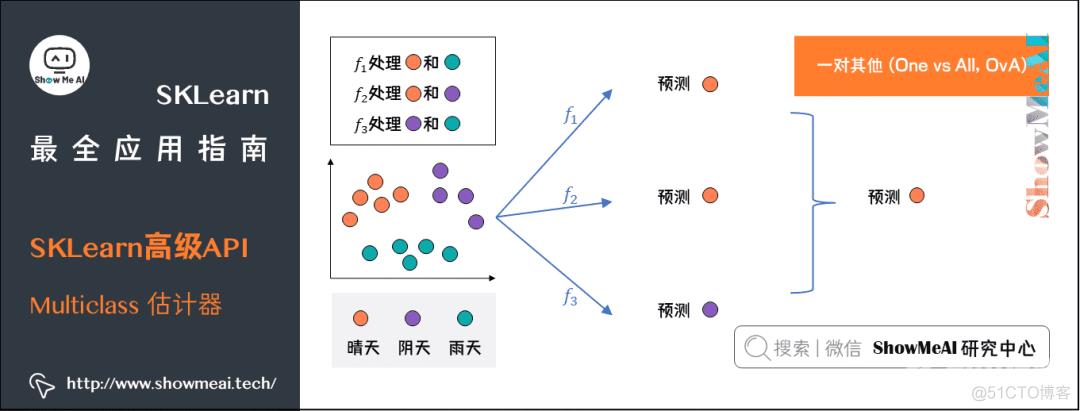 『SKLearn』最全应用指南 (万字长文) | 图解机器学习实战_人工智能_31