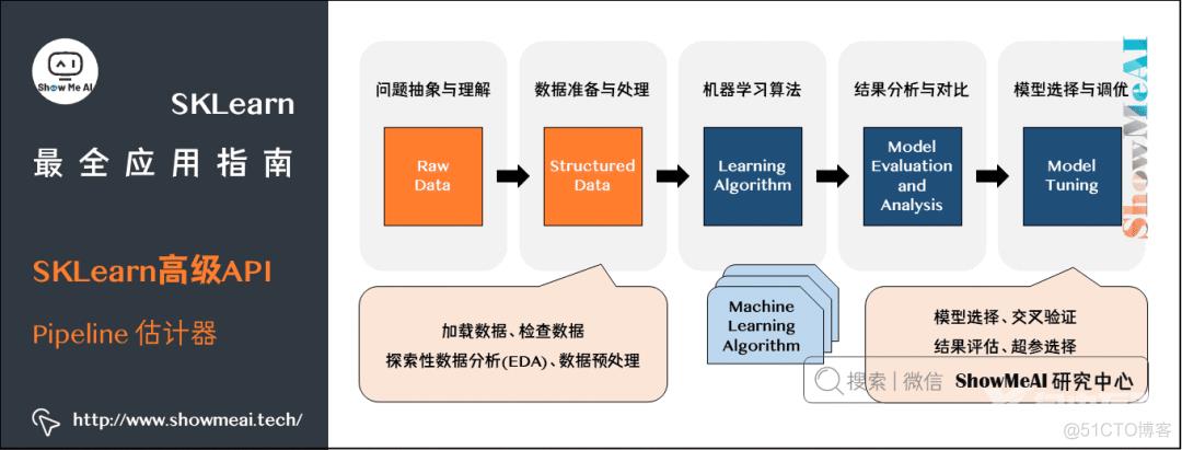 『SKLearn』最全应用指南 (万字长文) | 图解机器学习实战_python_42