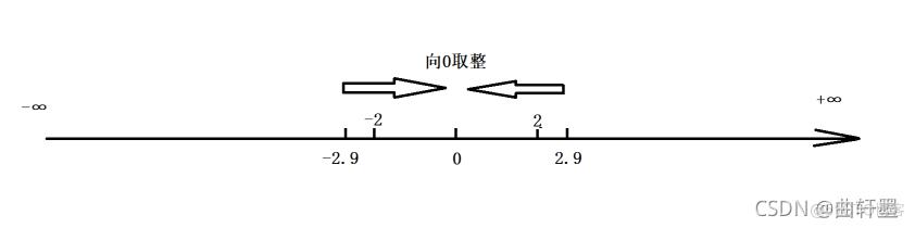 操作符详解_取整_10