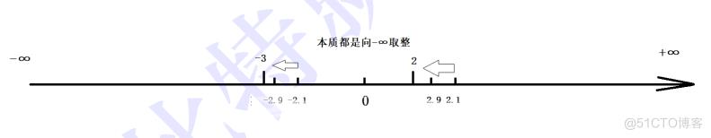 操作符详解_取整_13