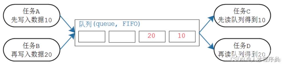 【Freertos基础入门】队列(queue)的使用_数据