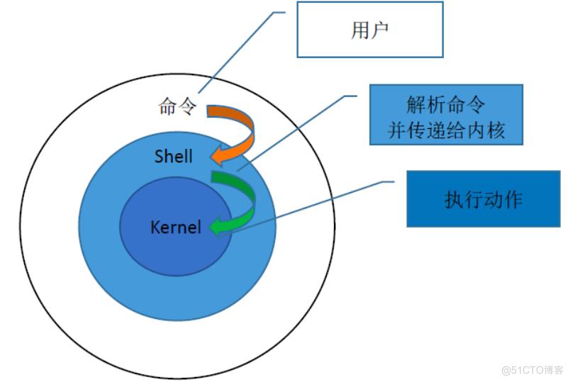 Shell在日常工作中的应用实践_Linux