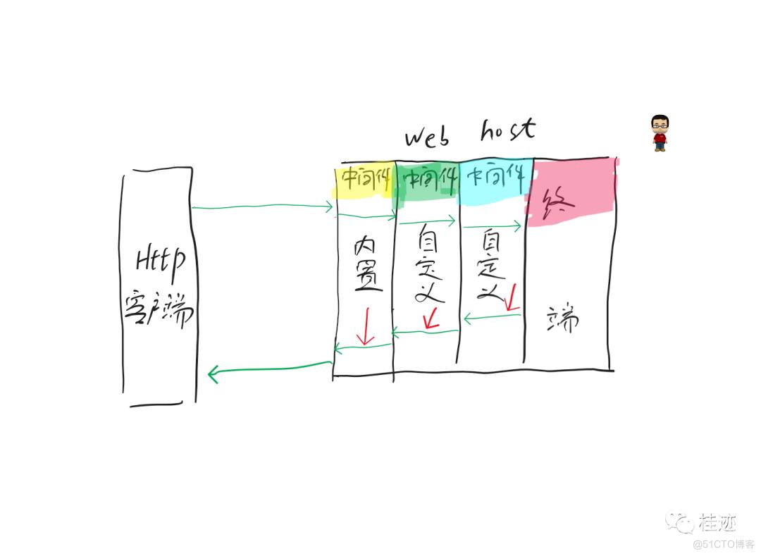 .NET6之MiniAPI(七)：中间件_中间件