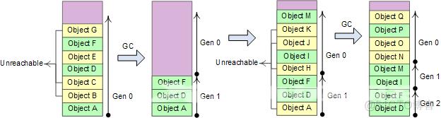 C#技术------垃圾回收机制(GC)_sql_03