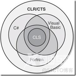 C#  CLR及程序集部署浅析_编译器_03