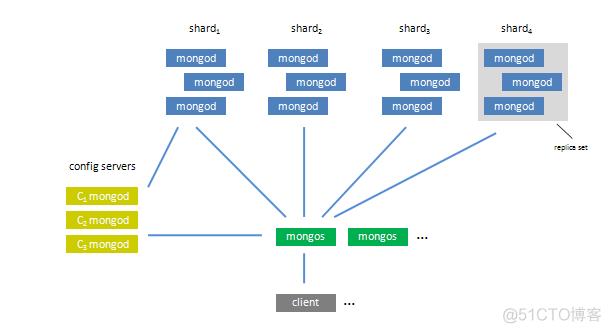 mongodb分布式集群架构_服务器