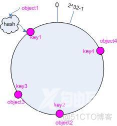 一致性哈希（Consistent Hashing）原理_缓存_02