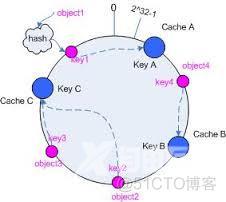 一致性哈希（Consistent Hashing）原理_缓存_03