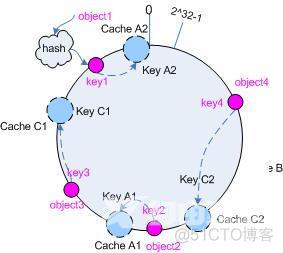 一致性哈希（Consistent Hashing）原理_缓存_05