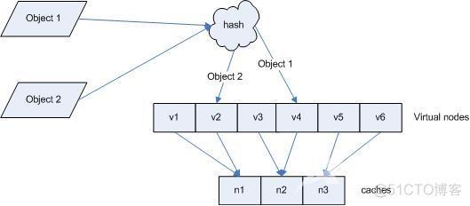 一致性哈希（Consistent Hashing）原理_服务器_06