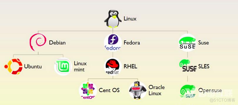 Linux环境与历史_Linux_02