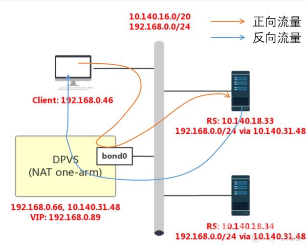 dpvs 的几种模式_ip地址_02