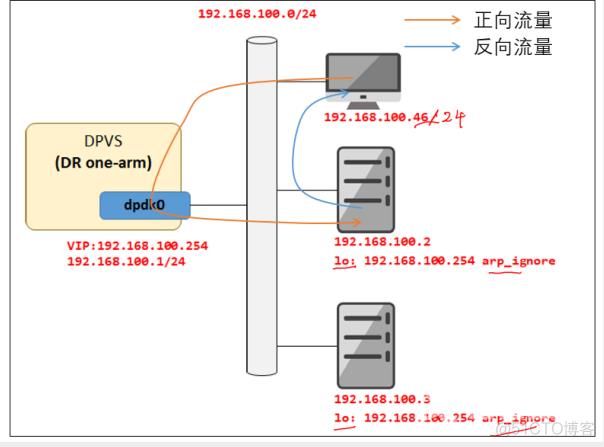 dpvs 的几种模式_ip地址_03