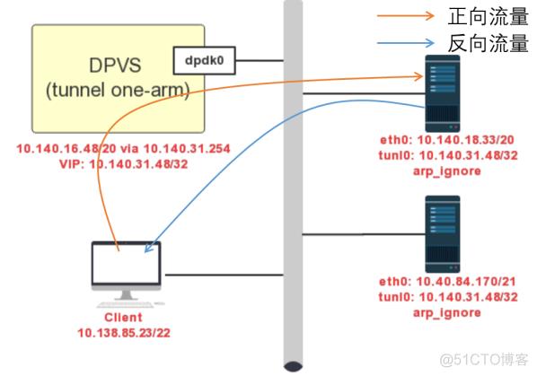 dpvs 的几种模式_调度算法_04