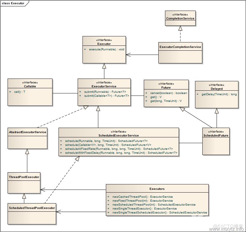 Java Executor 框架_List