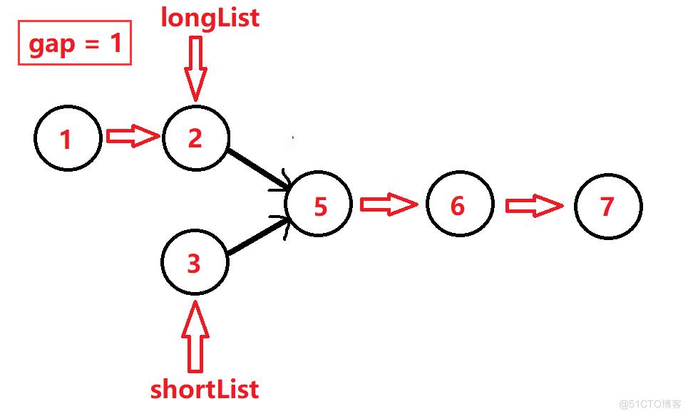 数据结构-->单链表OJ题--->讲解_06_有环题型_03