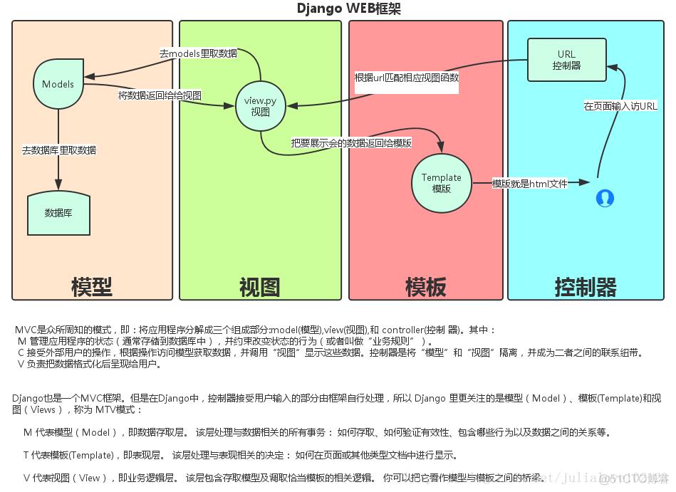 Python全栈工程师（40:Web框架Django基础）_python