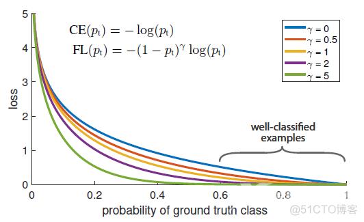 Focal Loss for Dense Object Detection_损失函数_02