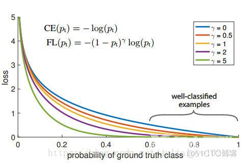 Focal Loss for Dense Object Detection_损失函数_10