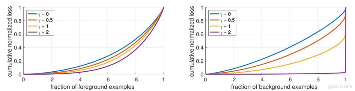 Focal Loss for Dense Object Detection_初始化_20