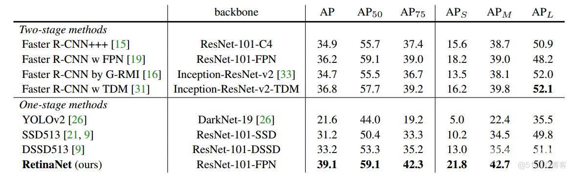 Focal Loss for Dense Object Detection_目标检测_21