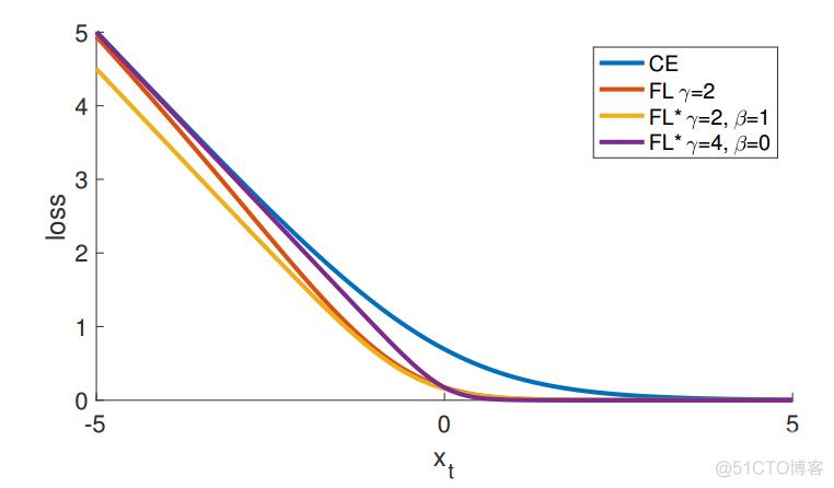 Focal Loss for Dense Object Detection_初始化_22