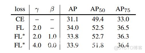 Focal Loss for Dense Object Detection_目标检测_23