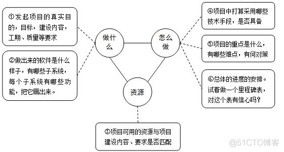 从程序员到项目经理（二十六）：项目管理不能浑水摸鱼_项目经理