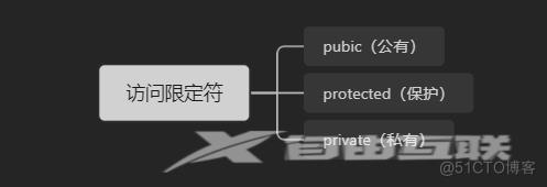 从零开始学习C++ 类与对象（一）_成员变量_03