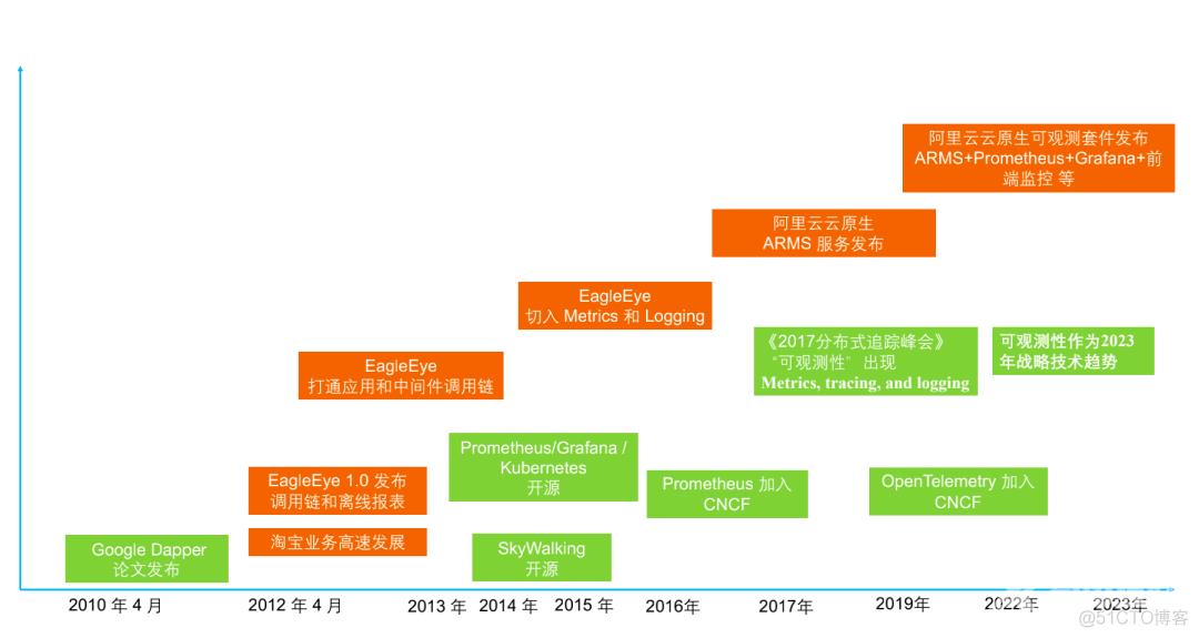 阿里云故障洞察提效50%，全栈可观测建设有哪些技术要点？_数据采集_03