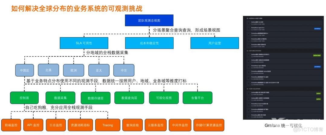 阿里云故障洞察提效50%，全栈可观测建设有哪些技术要点？_数据_16