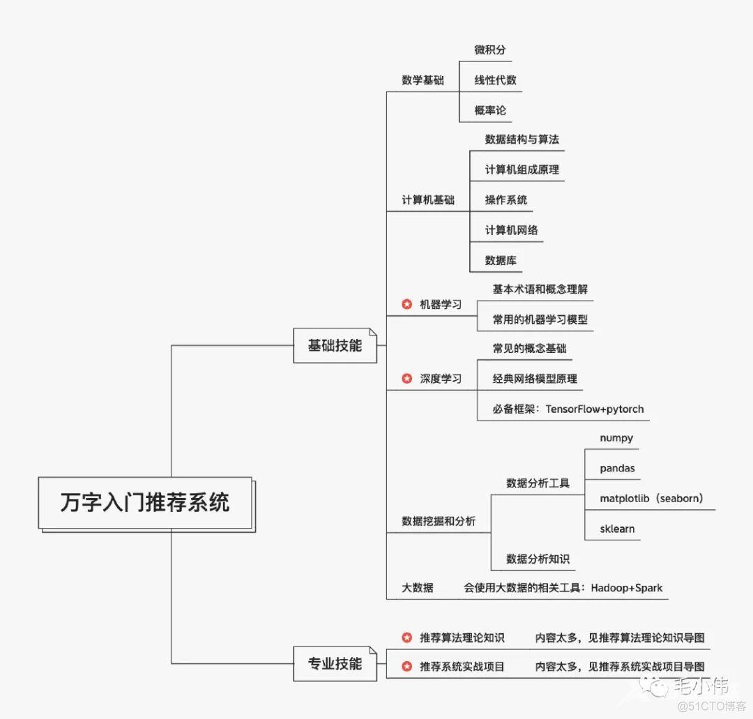 万字入门推荐系统！_机器学习