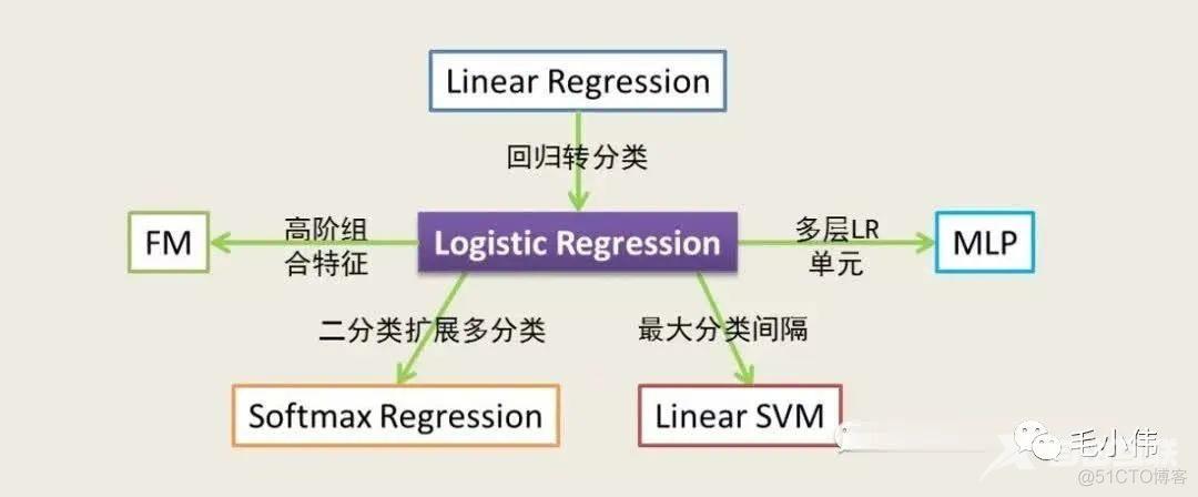 万字入门推荐系统！_机器学习_04