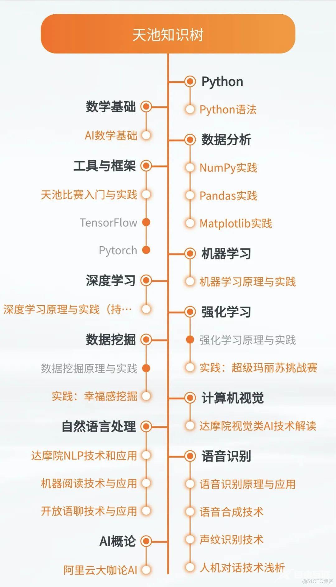Tianchi发布最新AI知识树！_机器智能
