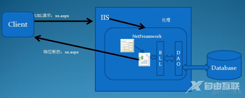 初识Asp.Net MVC2.0【续】_开发模型