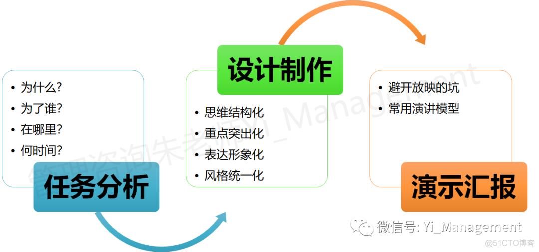 书评 | 《商务PPT的说服之道》说服听众采取行动_逻辑结构