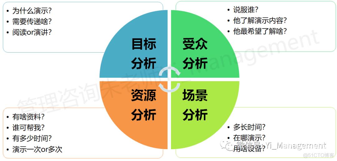 书评 | 《商务PPT的说服之道》说服听众采取行动_项目管理_02