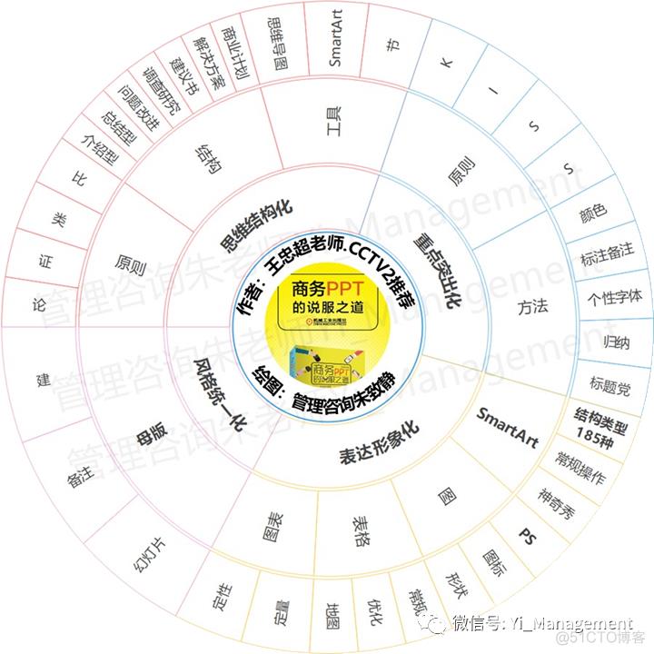 书评 | 《商务PPT的说服之道》说服听众采取行动_思维导图_05