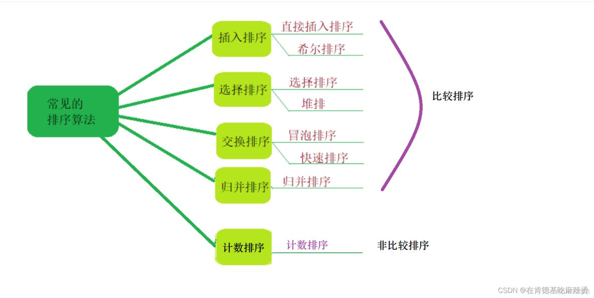 经典八大排序_数据