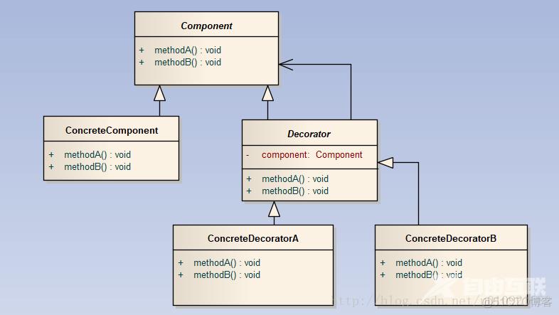 Java设计模式：装饰者模式（Decorator Pattern）_Decorator Pattern