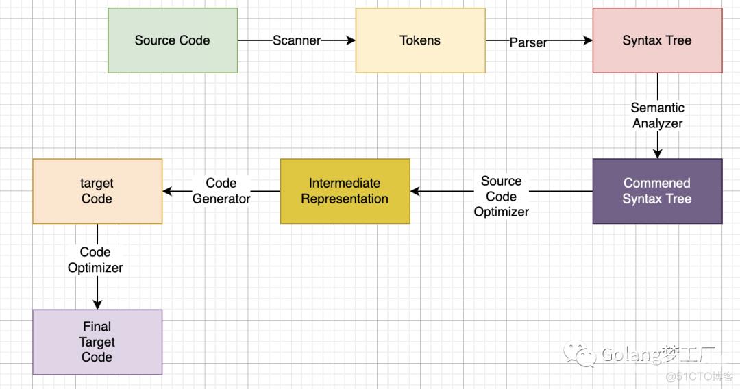 Go语言如何自定义linter（静态检查工具）_java