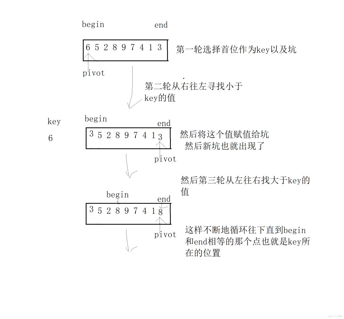 归并和快速排序的递归实现_快速排序_03