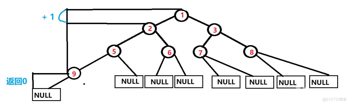 数据结构-->二叉树_02_深入理解二叉树的某一层结点个数_03