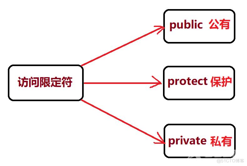 C++ ---->类 ~~ 对象_02_类实例化 对象