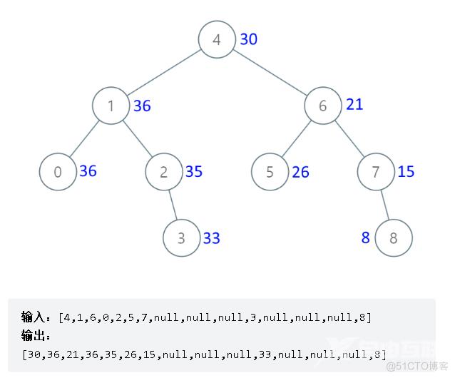算法练习-day20_二叉搜索树_03