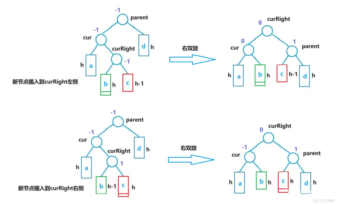 以AVL树为例的二叉搜索树旋转剖析_旋转_07