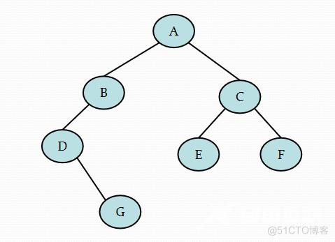 【数据结构】线索二叉树之后序线索化_子树