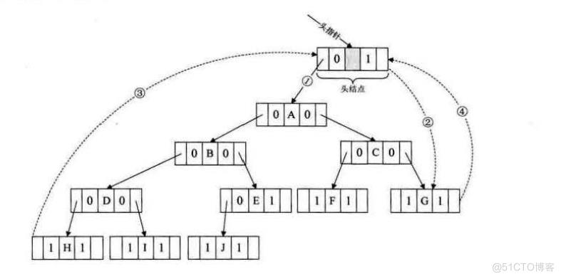 【数据结构】线索二叉树之中序线索化_结点_07